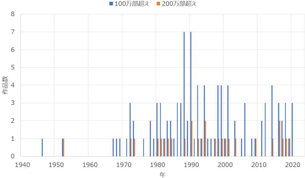 1巻あたり平均部数が100万部越えの作品数を年毎にまとめた図